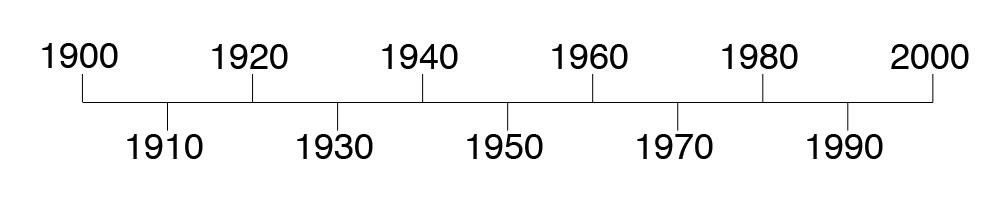 Timeline for 1900 to 2000