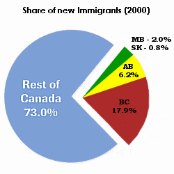 share of new immigrants