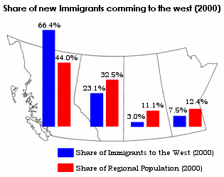 share of new immigrants