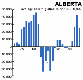 Average new migration