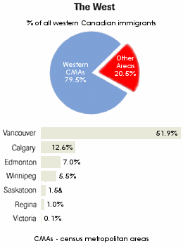 % of all western canadian immigrants