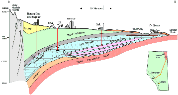 A cross section of Alberta showing rock layers and the mineral resources they contain.